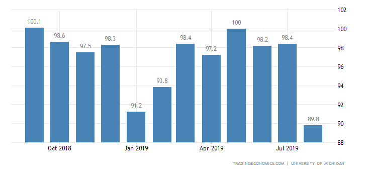 US Consumer Sentiment Revised Higher in September